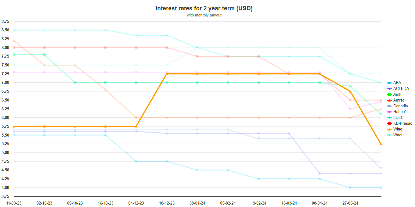 Line Graph of interest rates paid by Wing Bank Cambodia for a 2 year term fixed deposit with monthly payout.